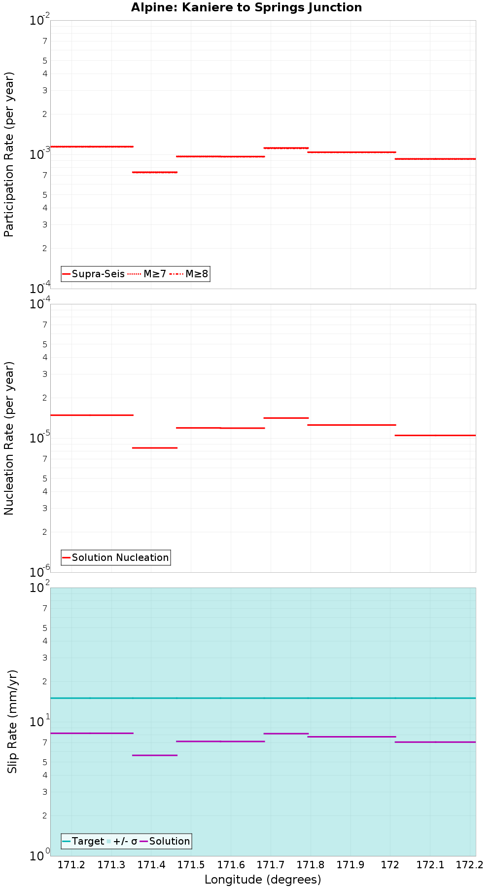 Along-strike plot