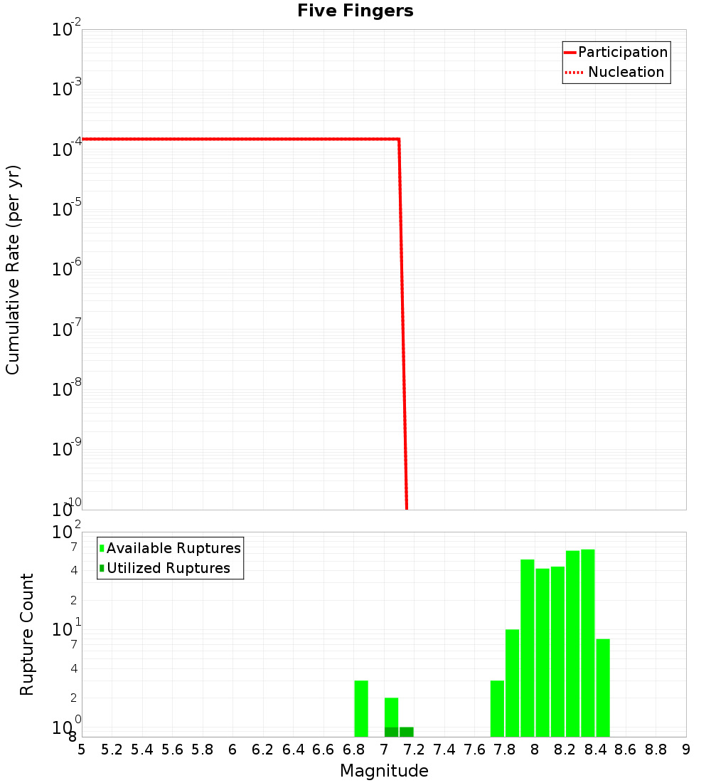 Cumulative Plot