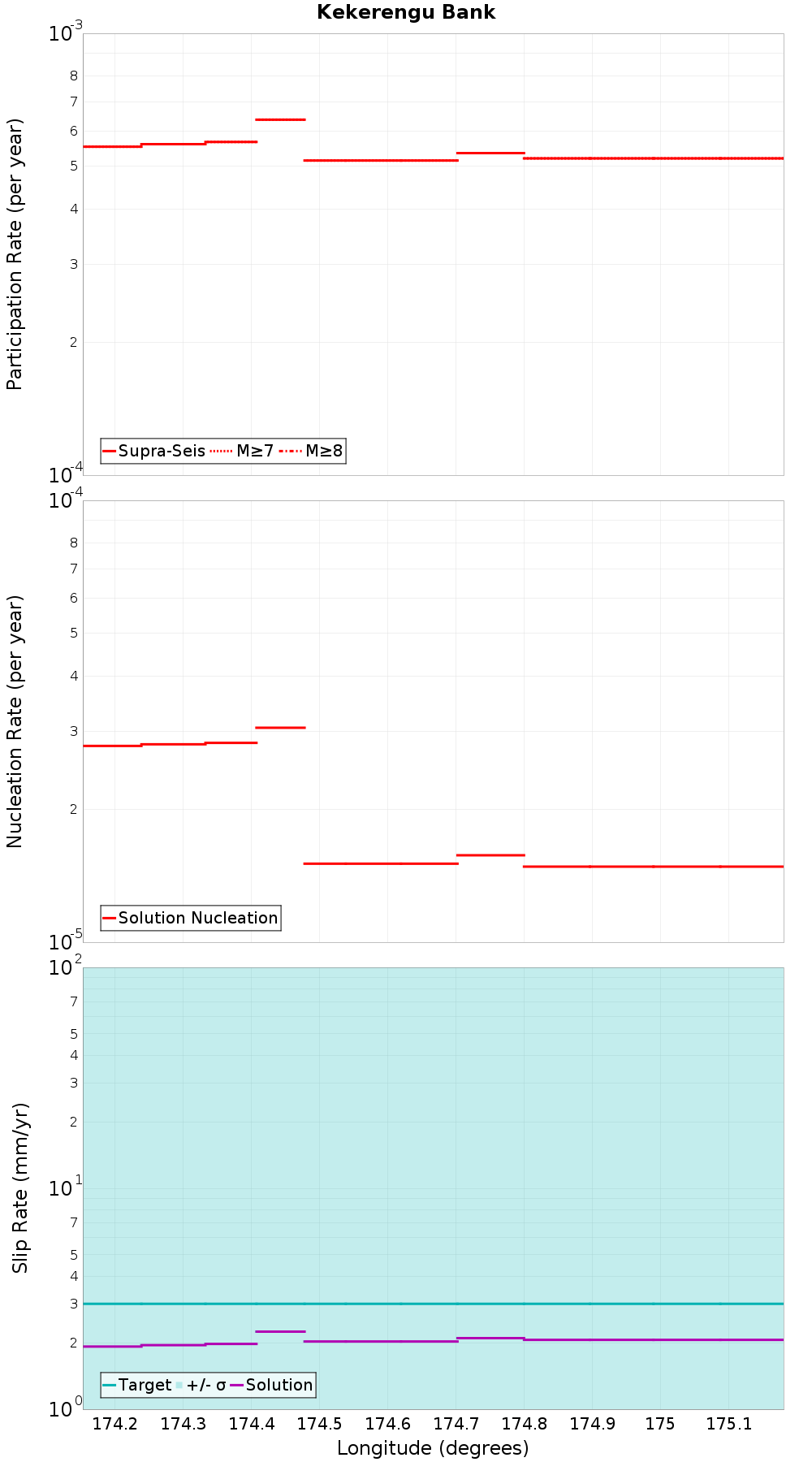Along-strike plot