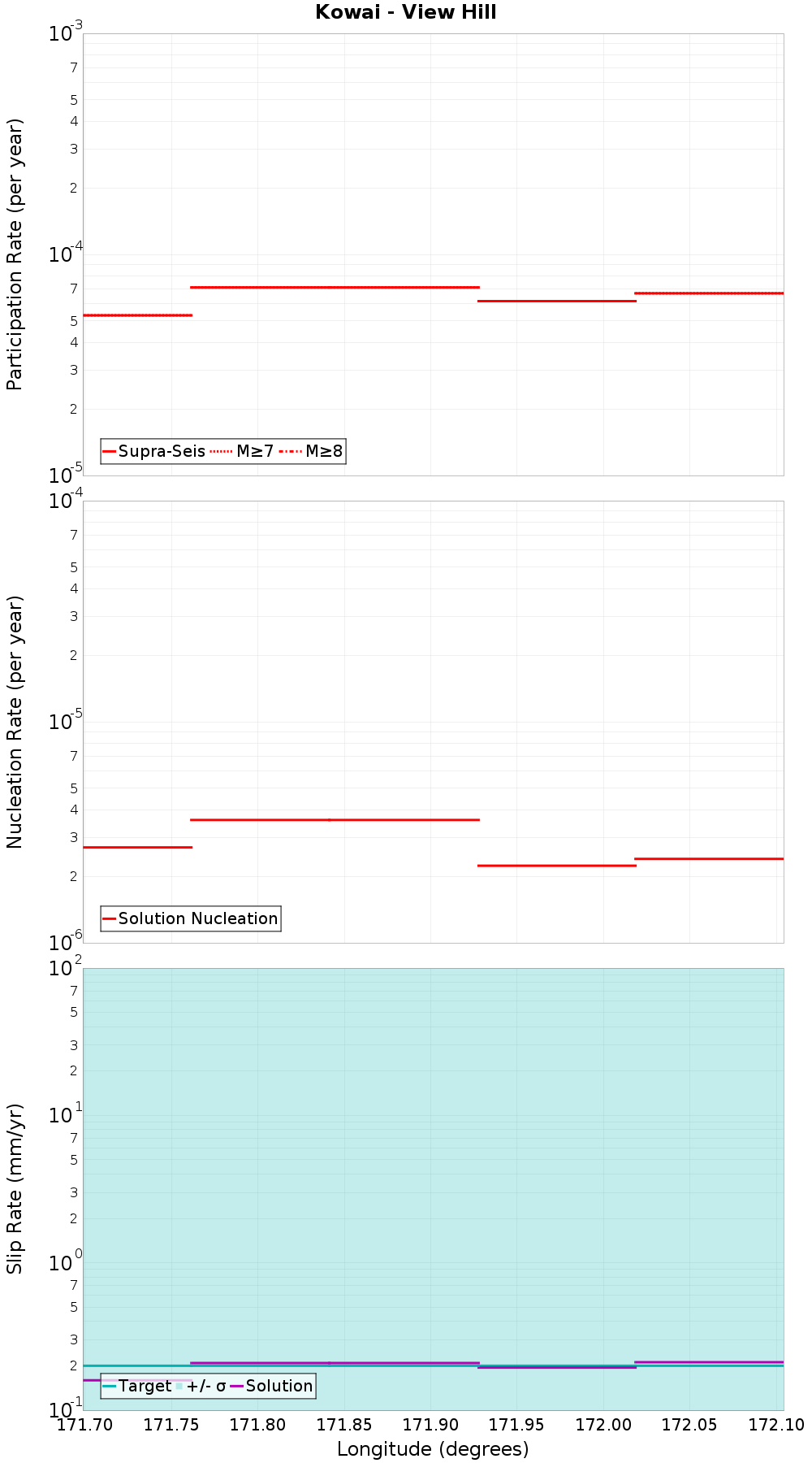 Along-strike plot