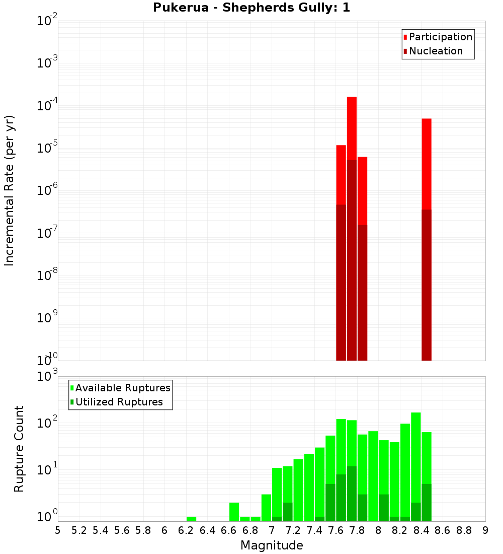 Incremental Plot