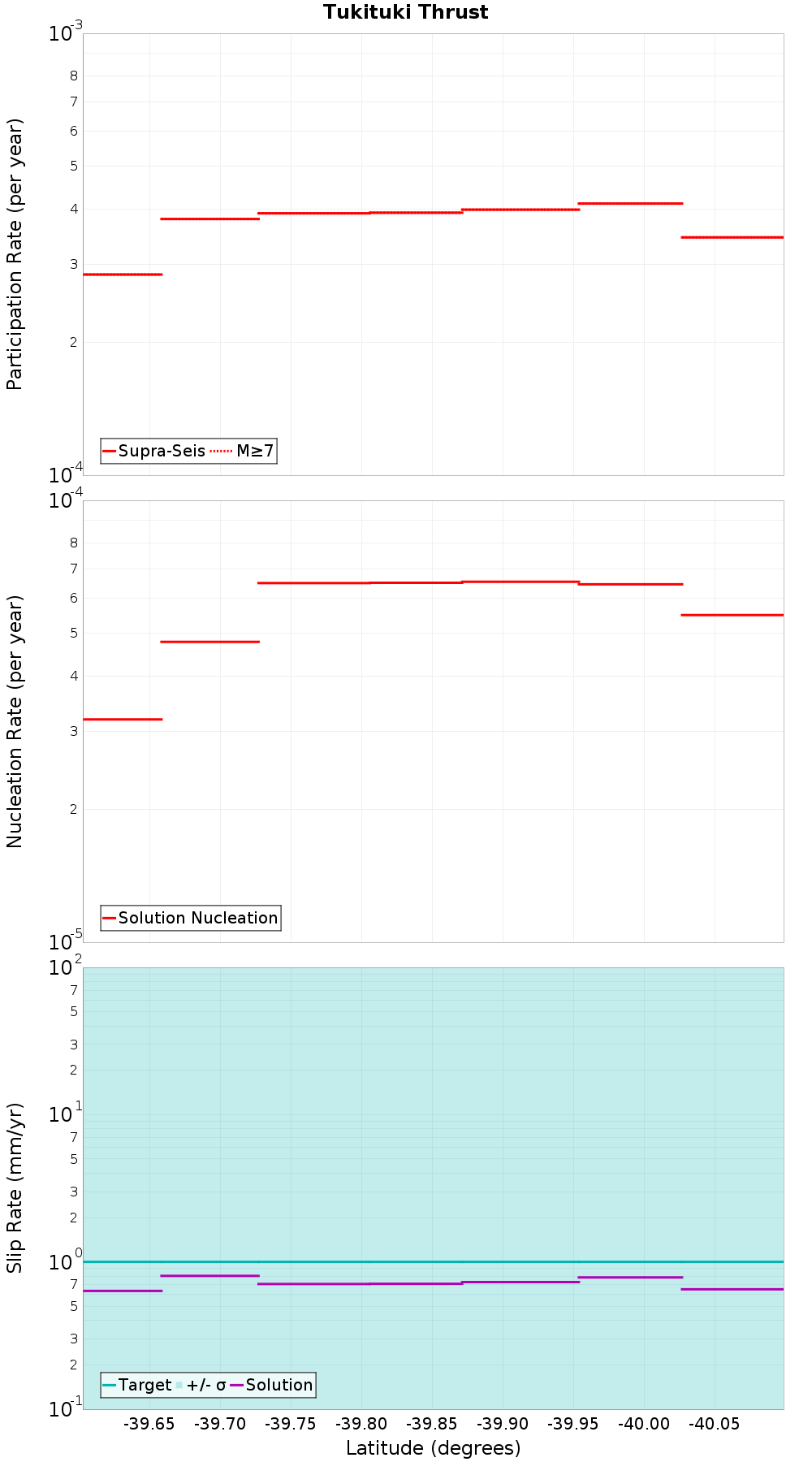 Along-strike plot