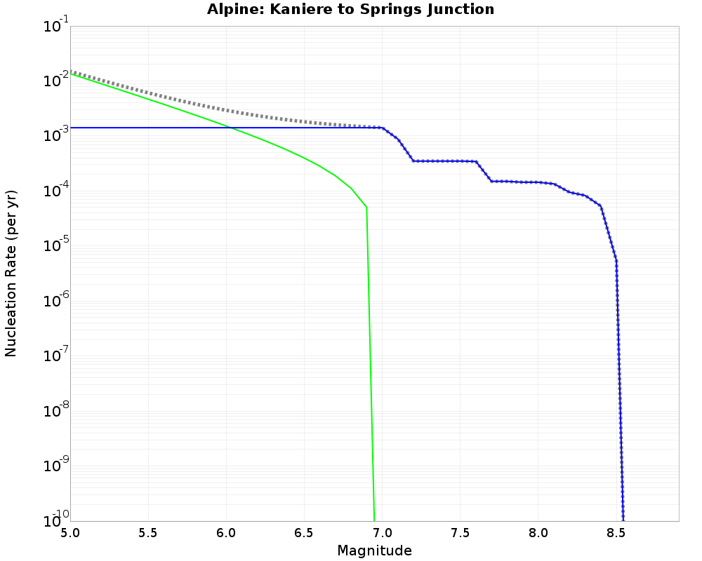Alpine Kaniere to Springs Junction cumulative nucleation 