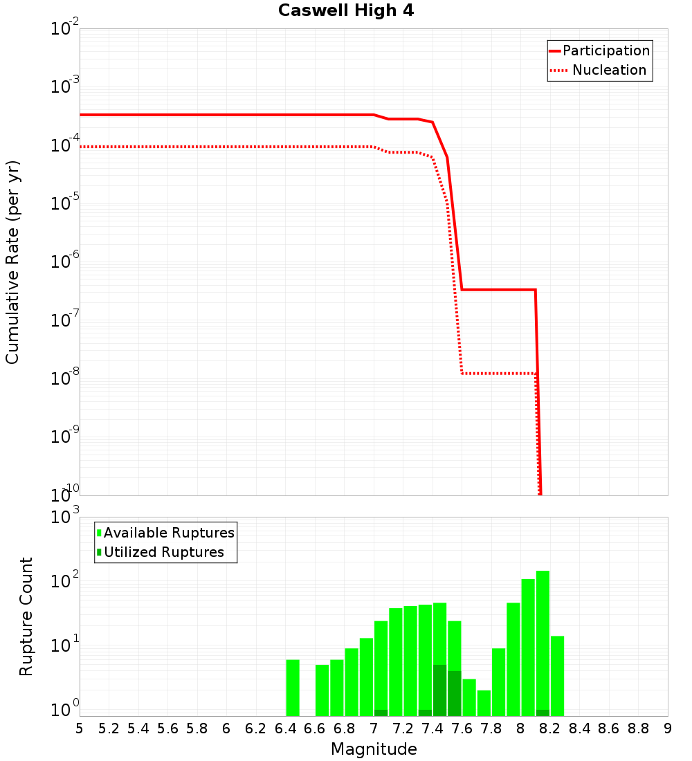 Cumulative Plot