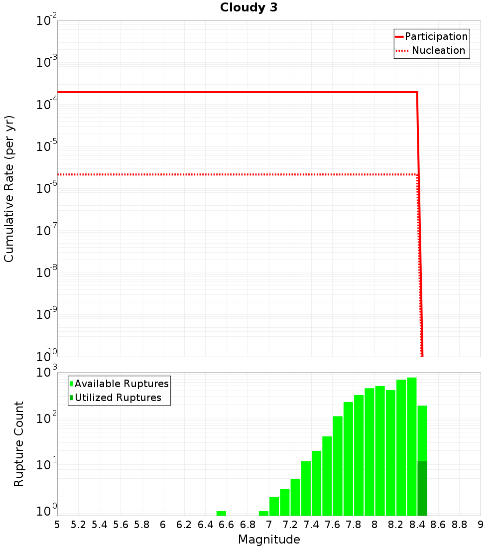 Cumulative Plot