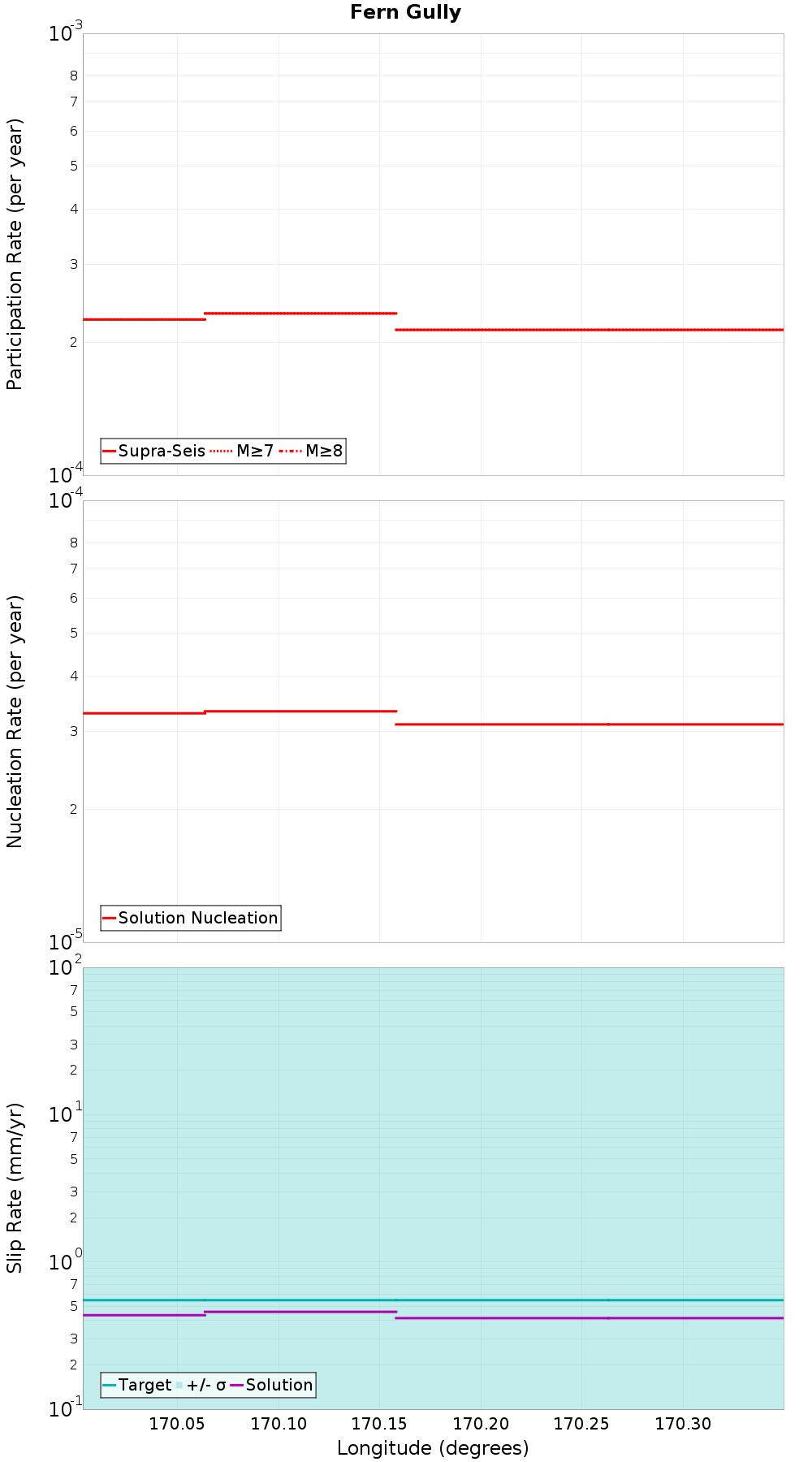 Along-strike plot