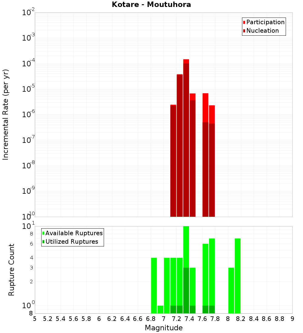 Incremental Plot