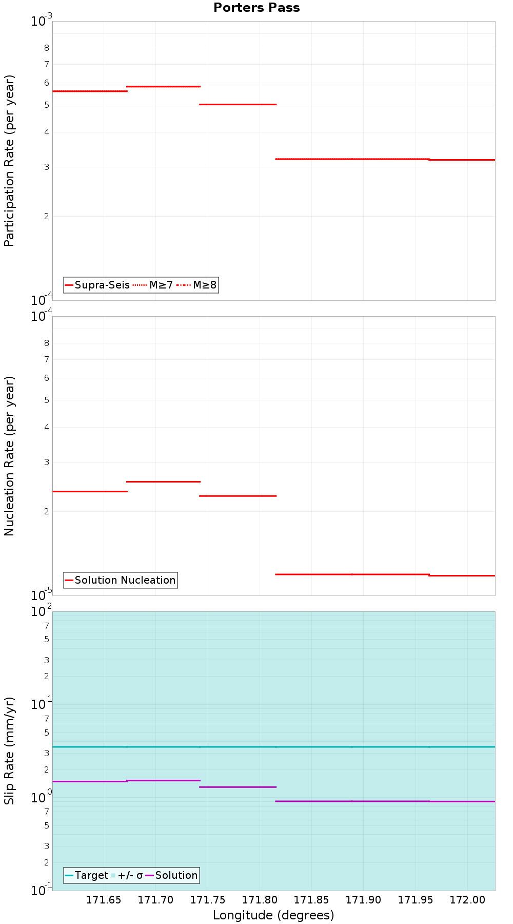 Along-strike plot