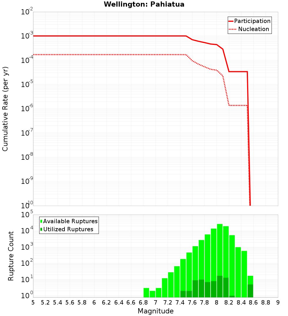 Cumulative Plot