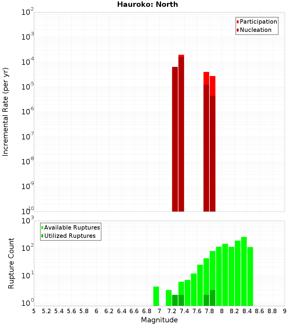 Incremental Plot