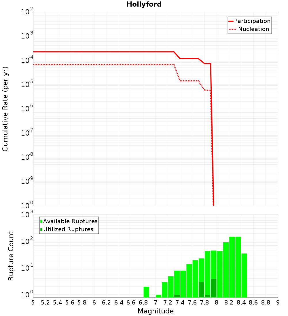 Cumulative Plot