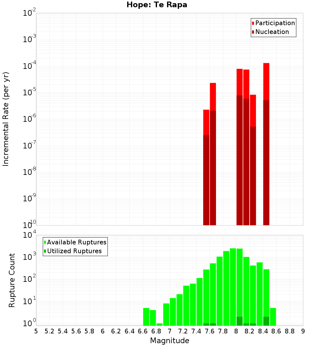Incremental Plot