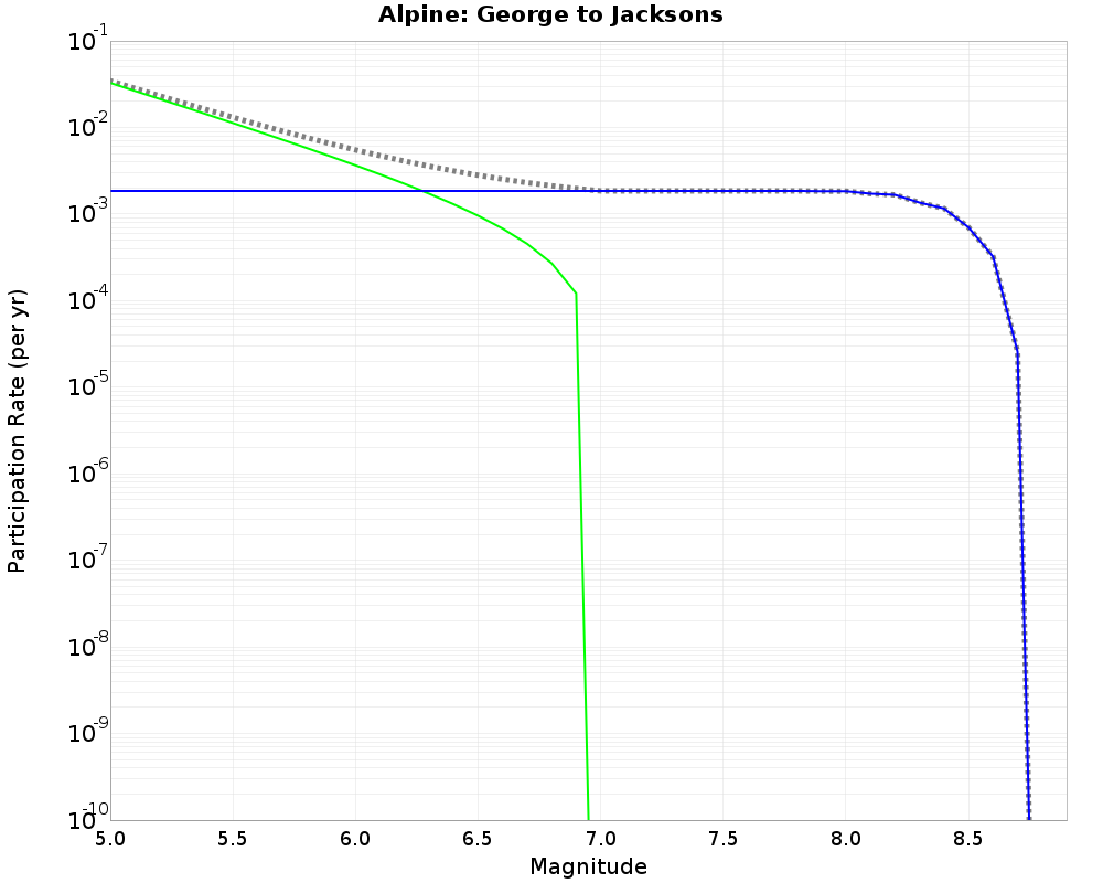Alpine George to Jacksons cumulative participation 