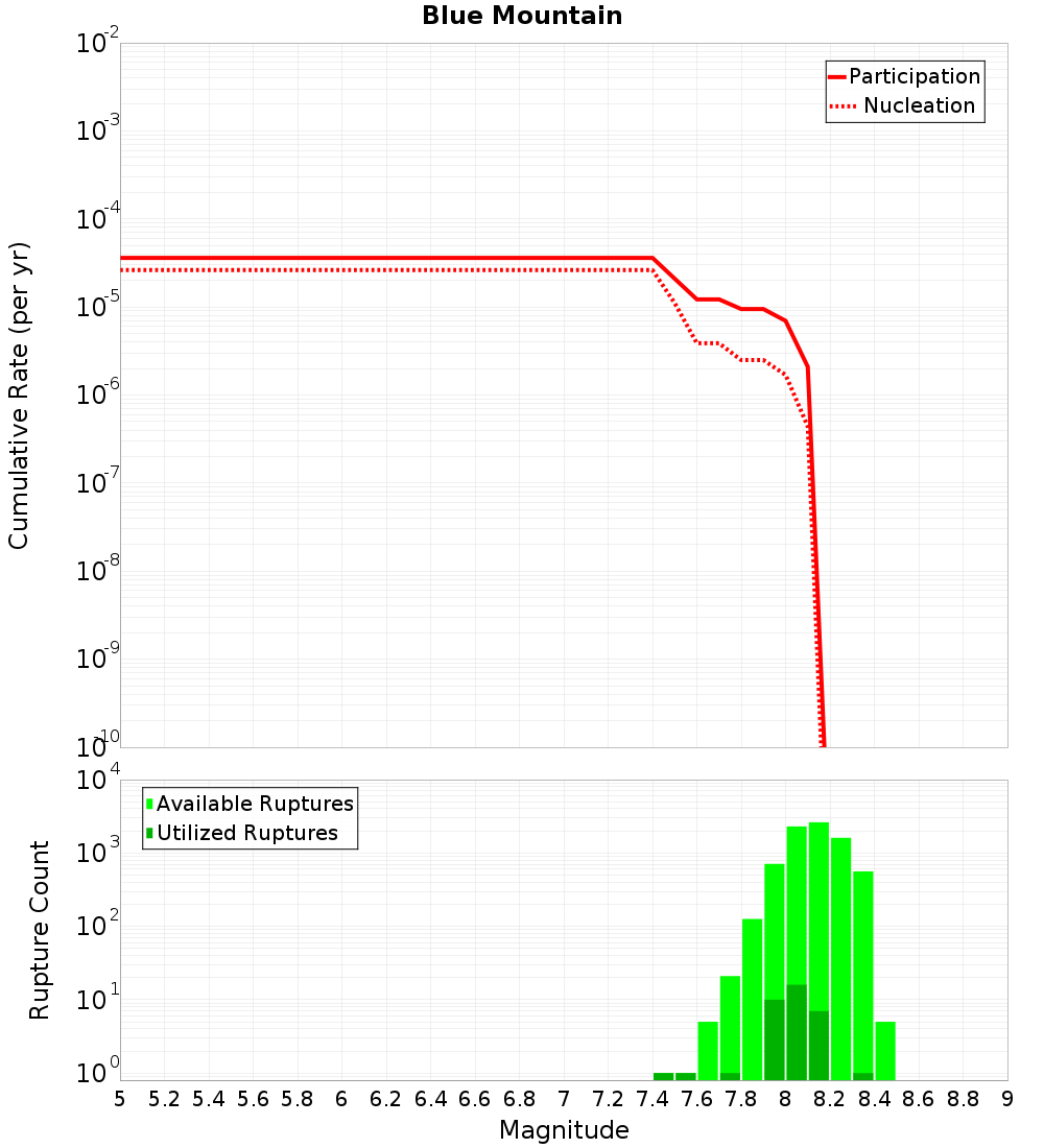 Cumulative Plot