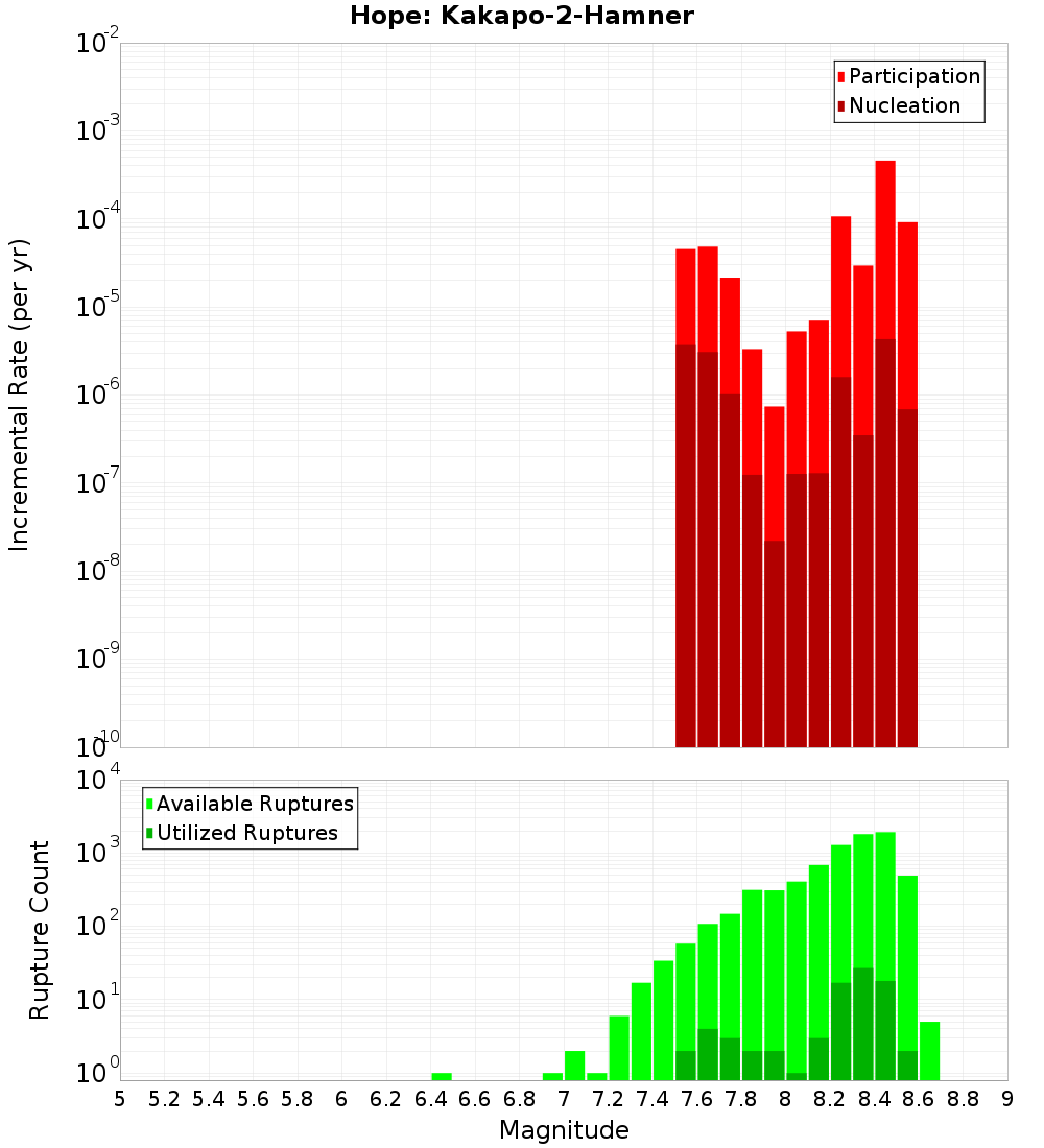 Incremental Plot