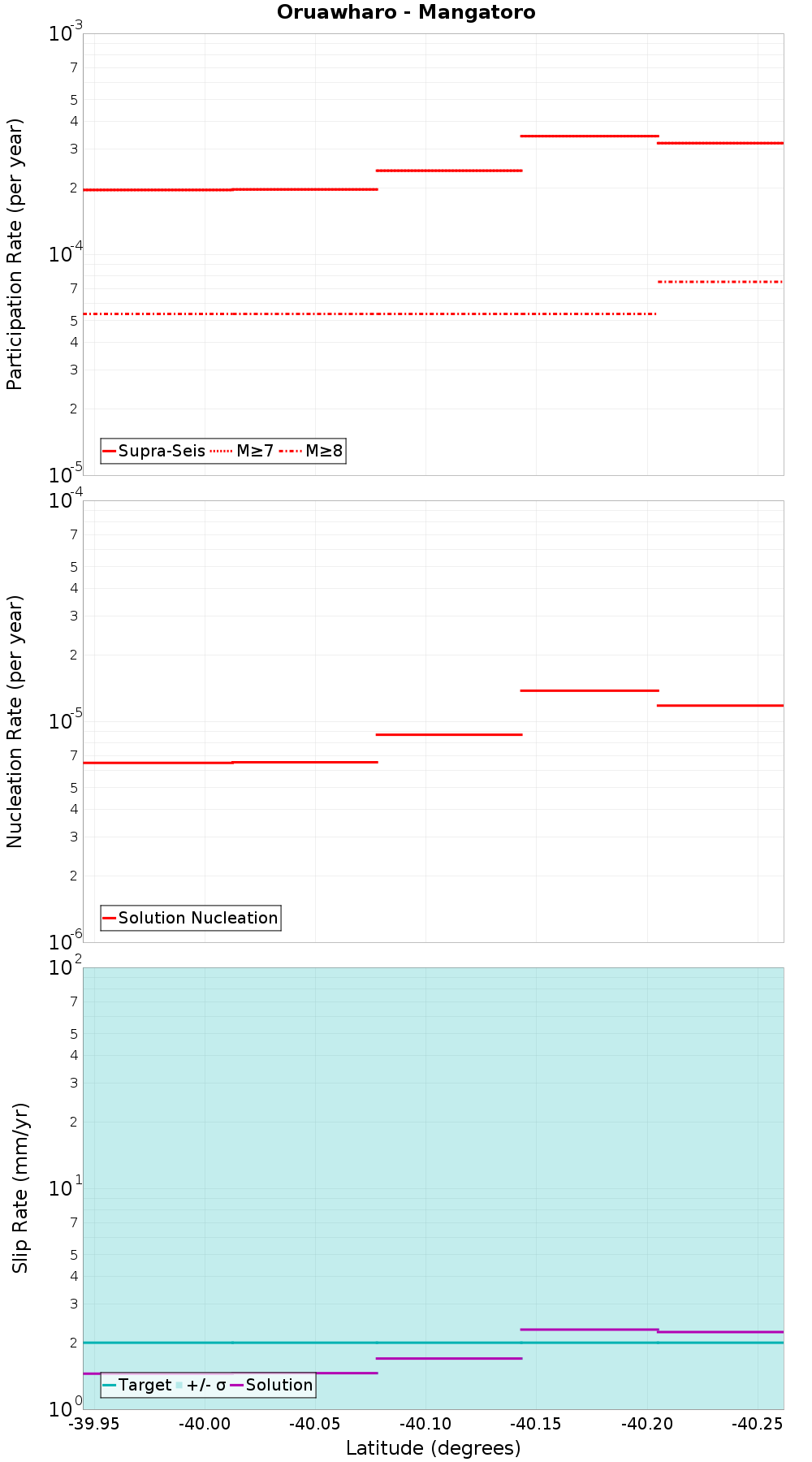 Along-strike plot