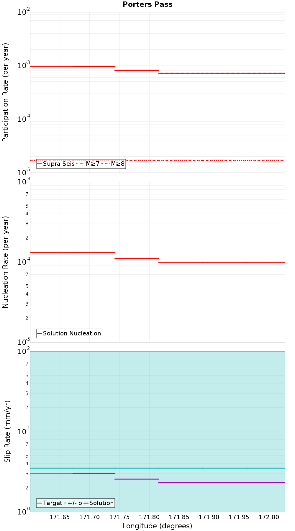 Along-strike plot