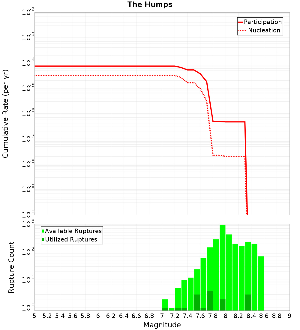 Cumulative Plot