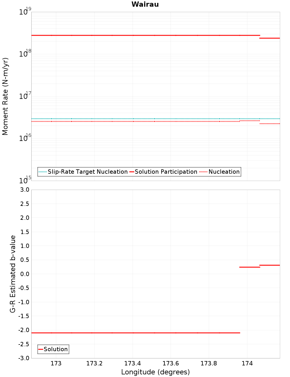 Along-strike plot