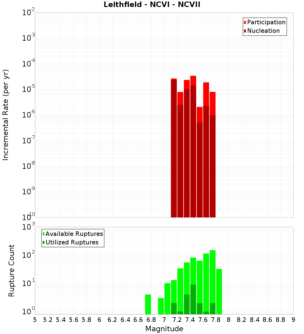 Incremental Plot