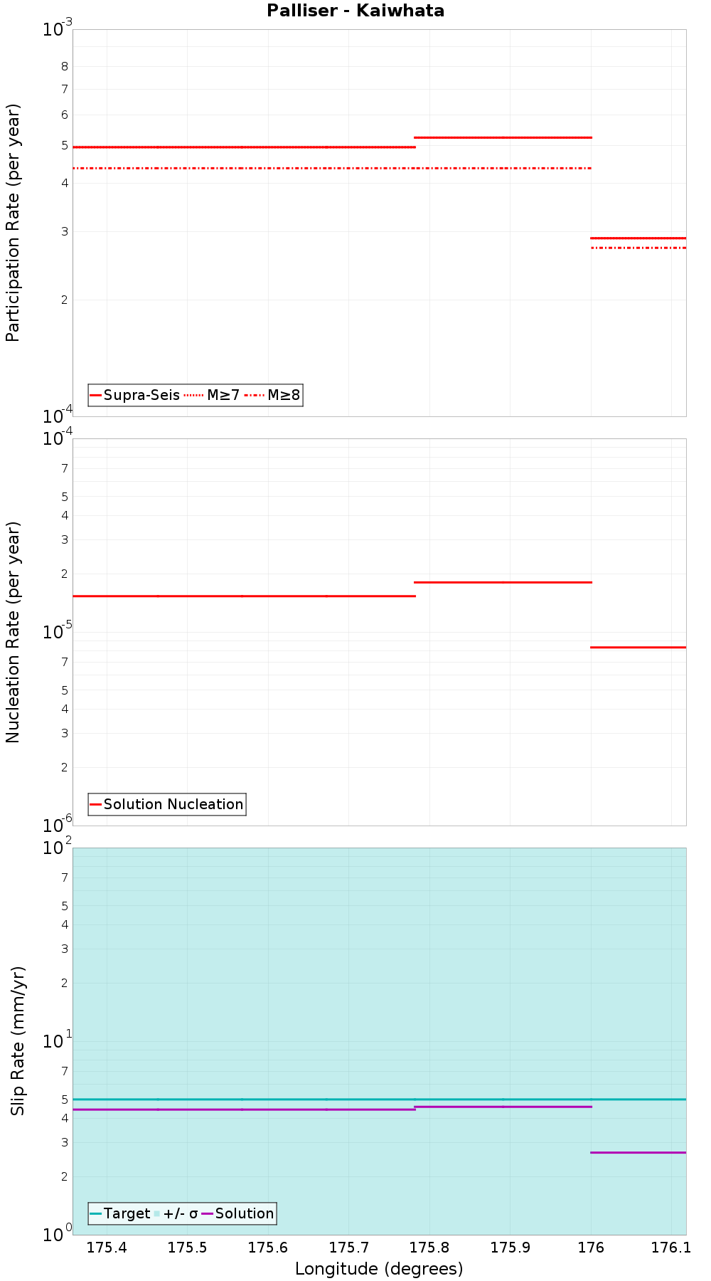 Along-strike plot