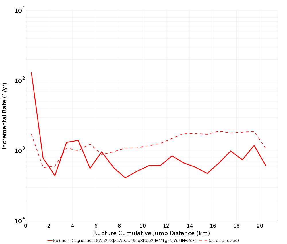 Cumulative Jump Dist Plot