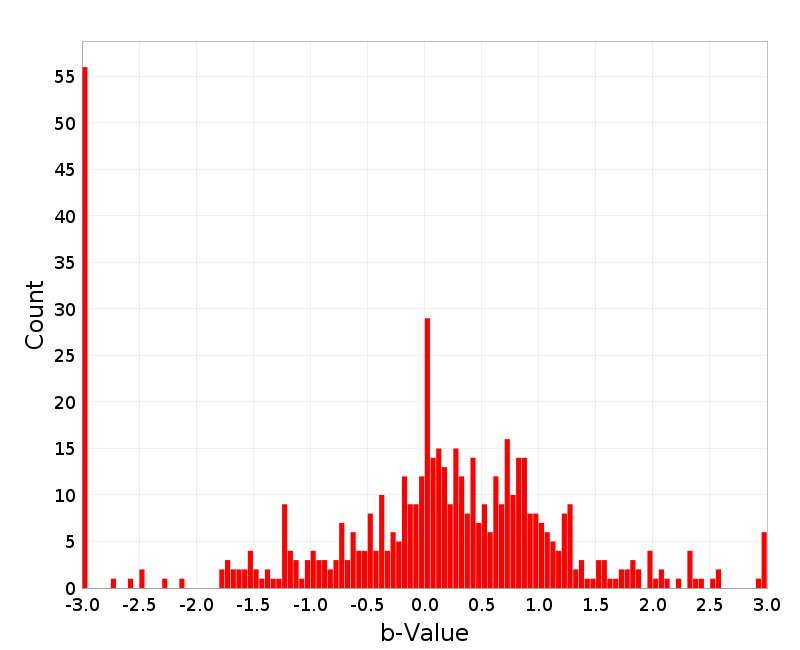 Histogram