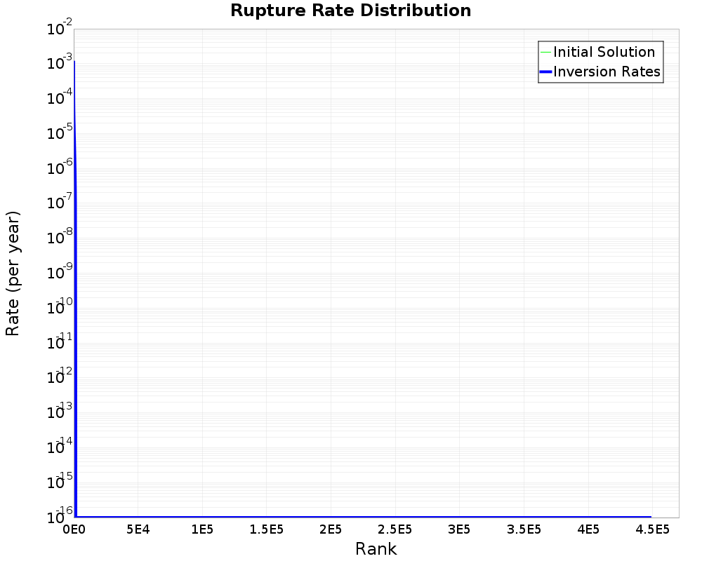 Rate Distribution