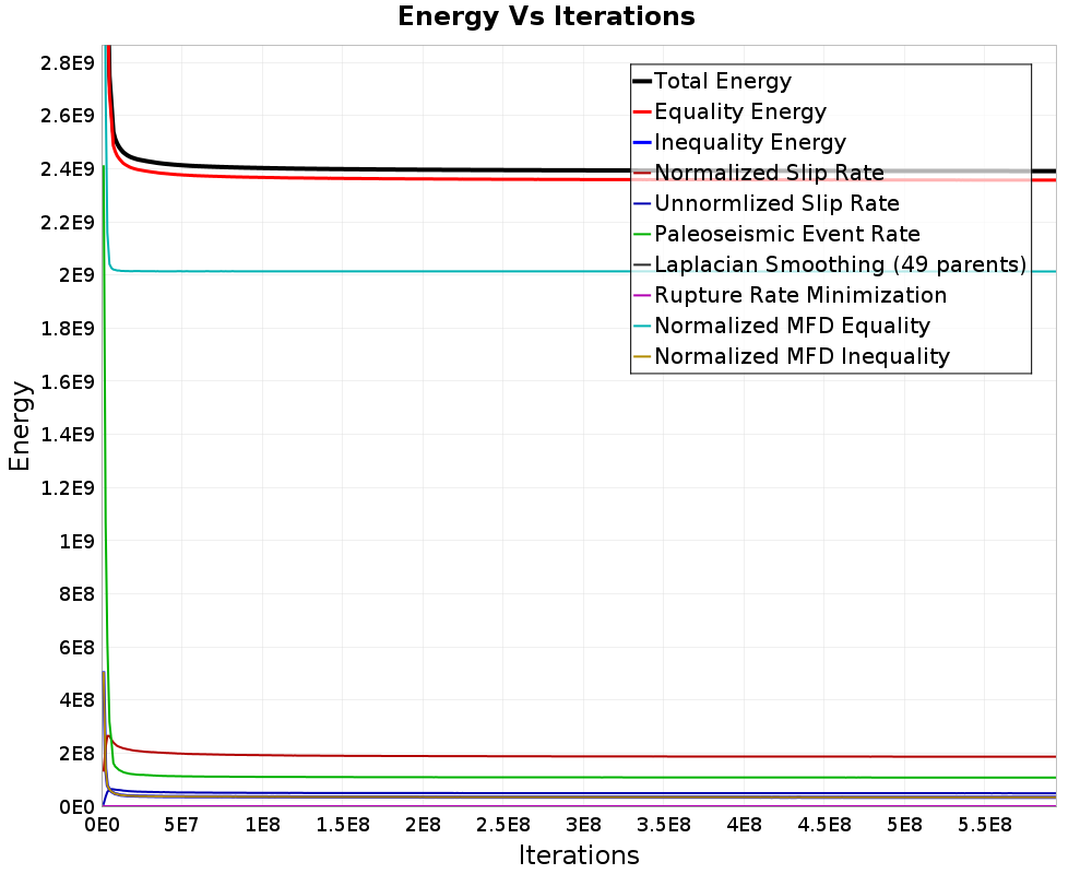 Energy vs Iterations