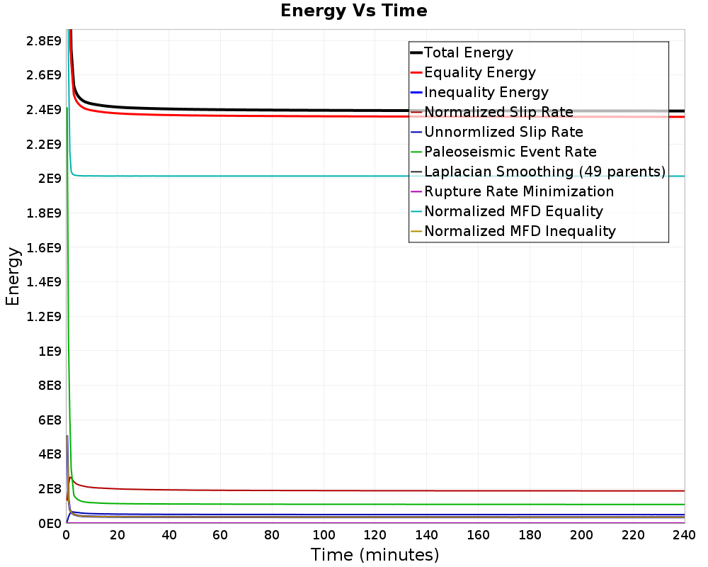Energy vs Time
