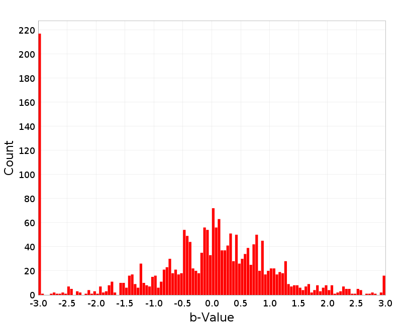 Histogram