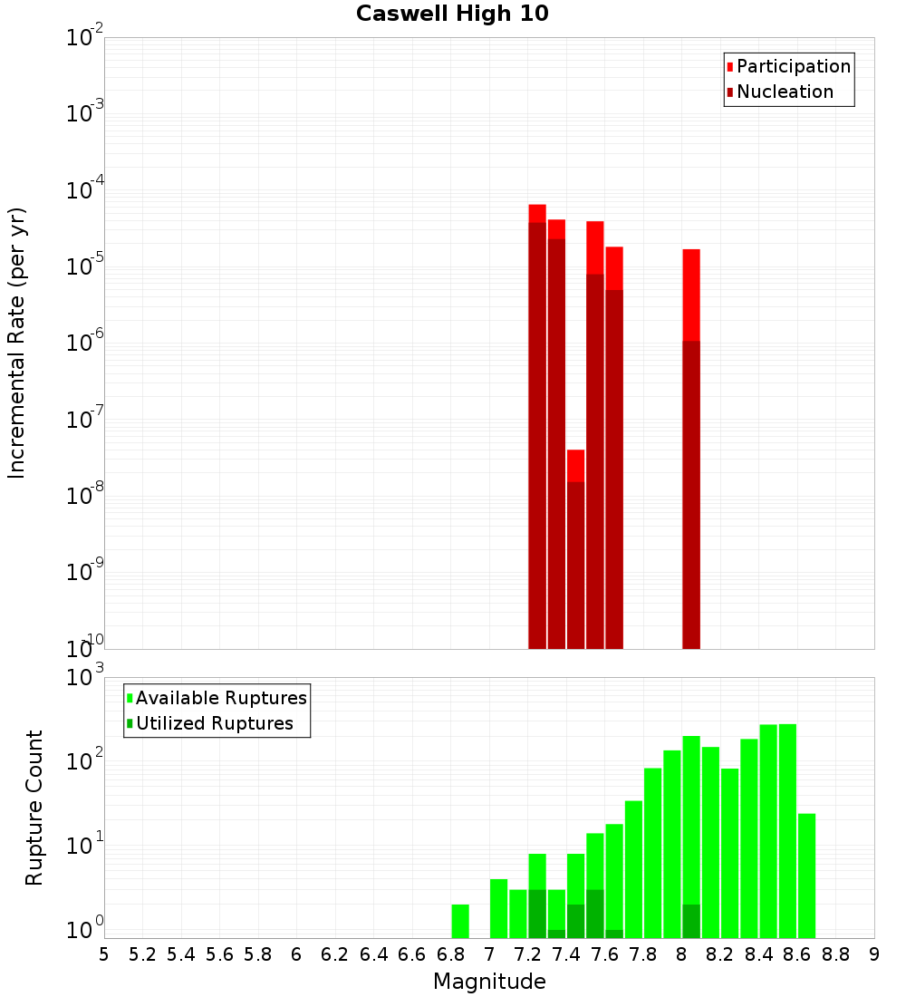 Incremental Plot