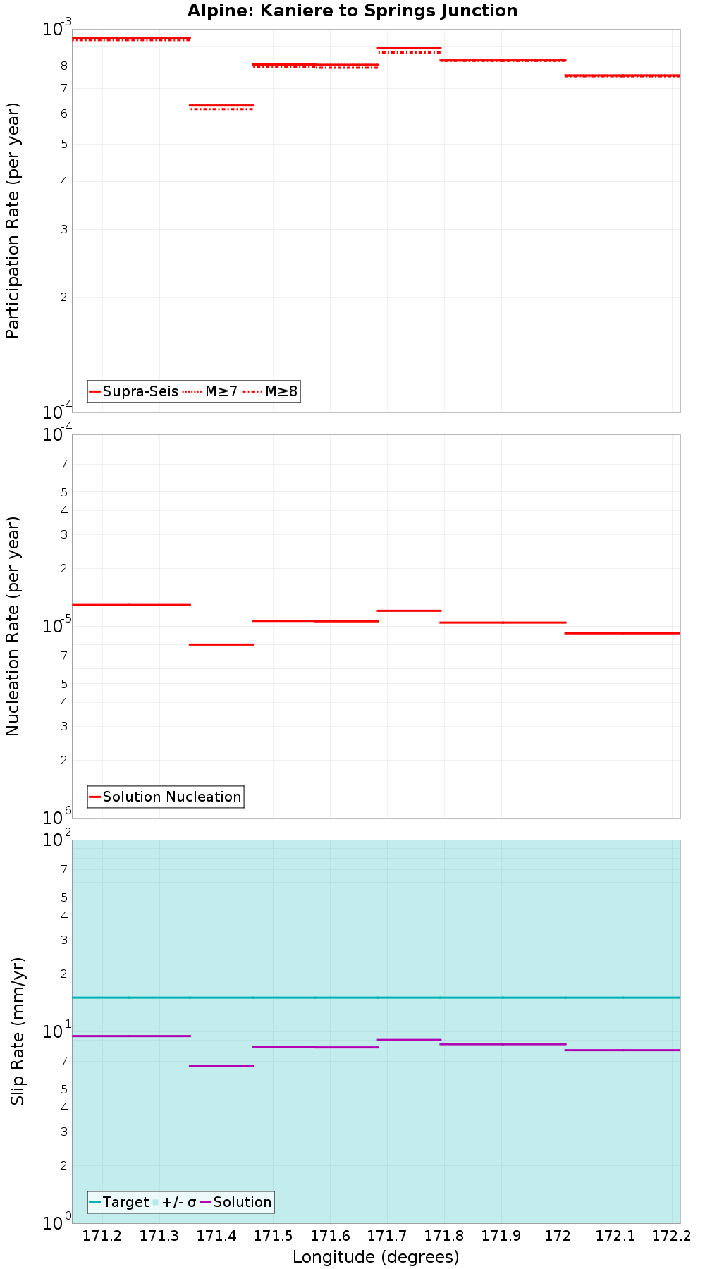Along-strike plot