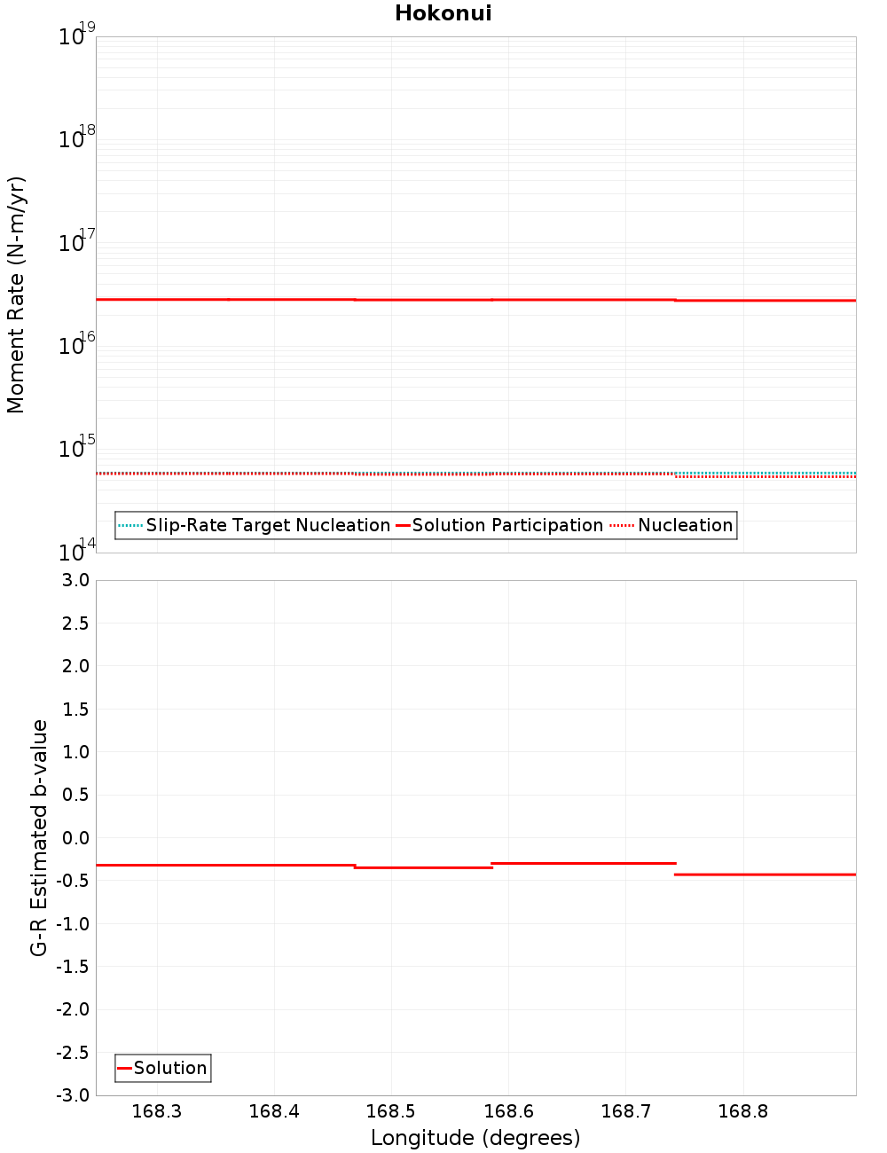 Along-strike plot