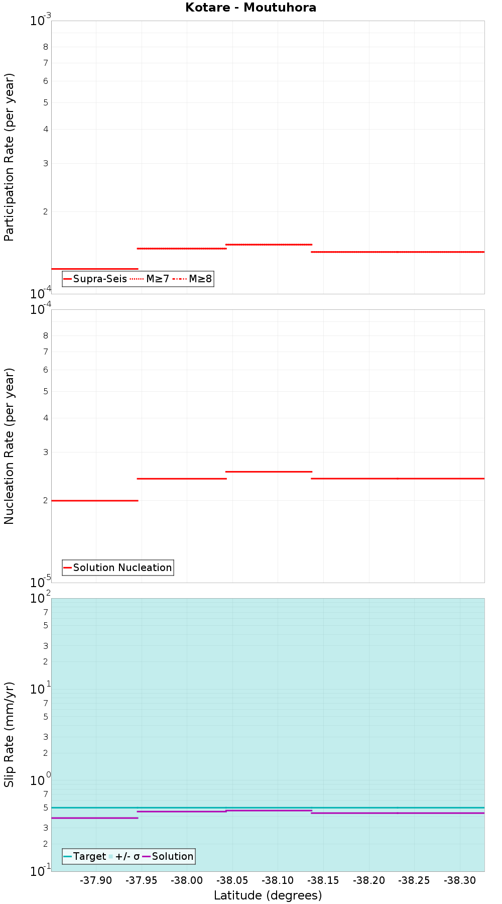 Along-strike plot