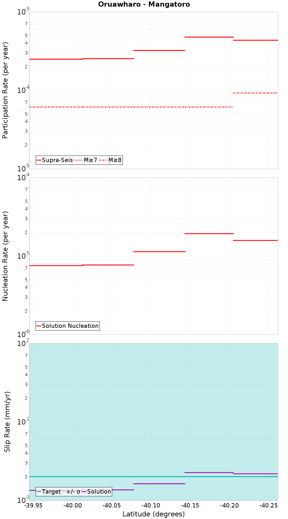 Along-strike plot