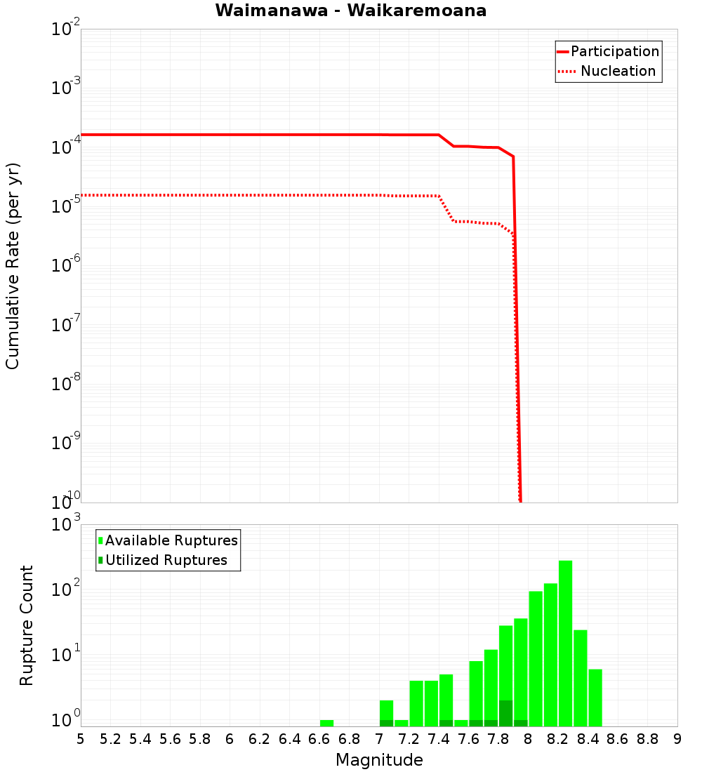 Cumulative Plot