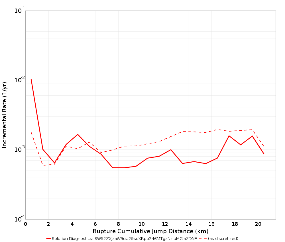 Cumulative Jump Dist Plot