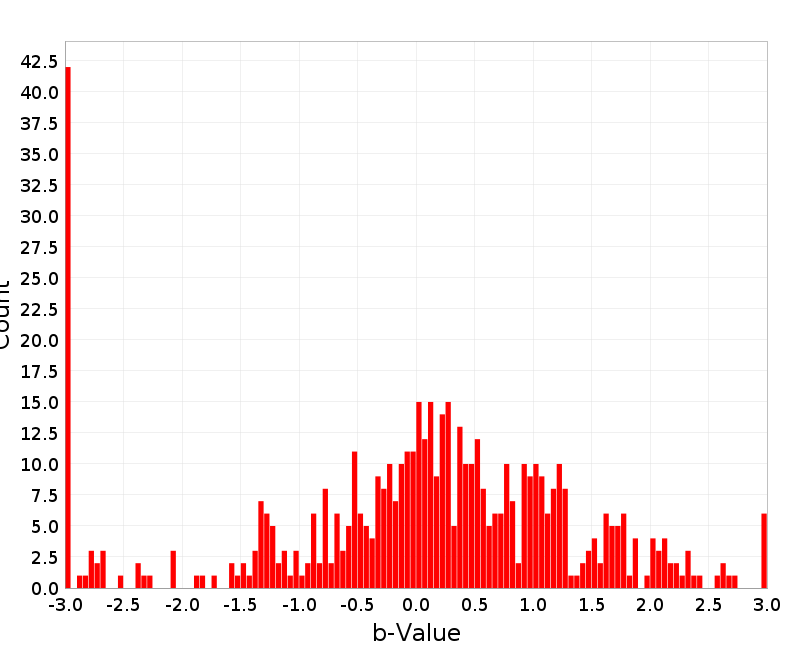 Histogram