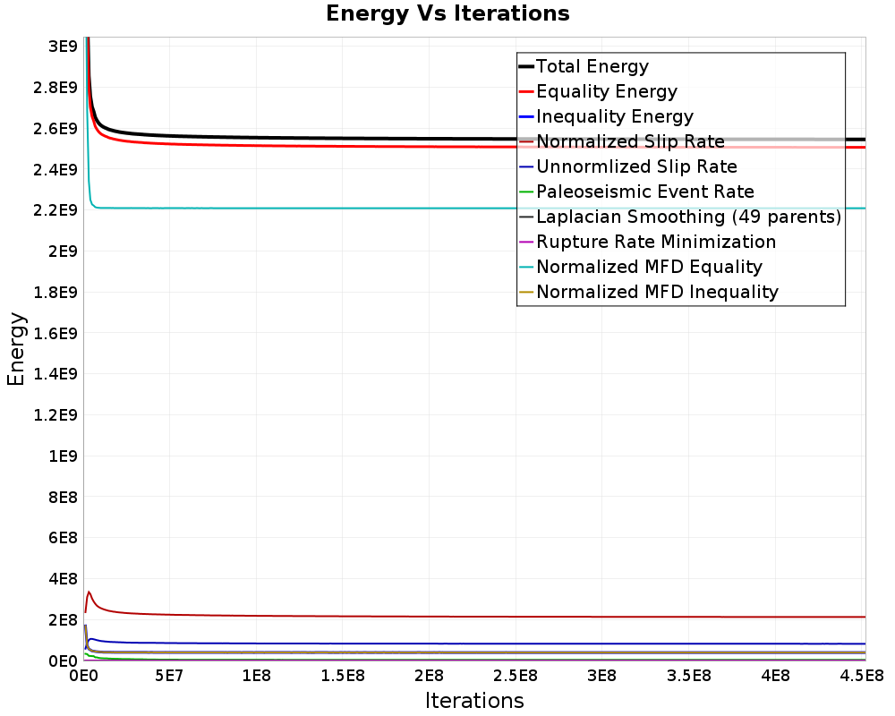 Energy vs Iterations