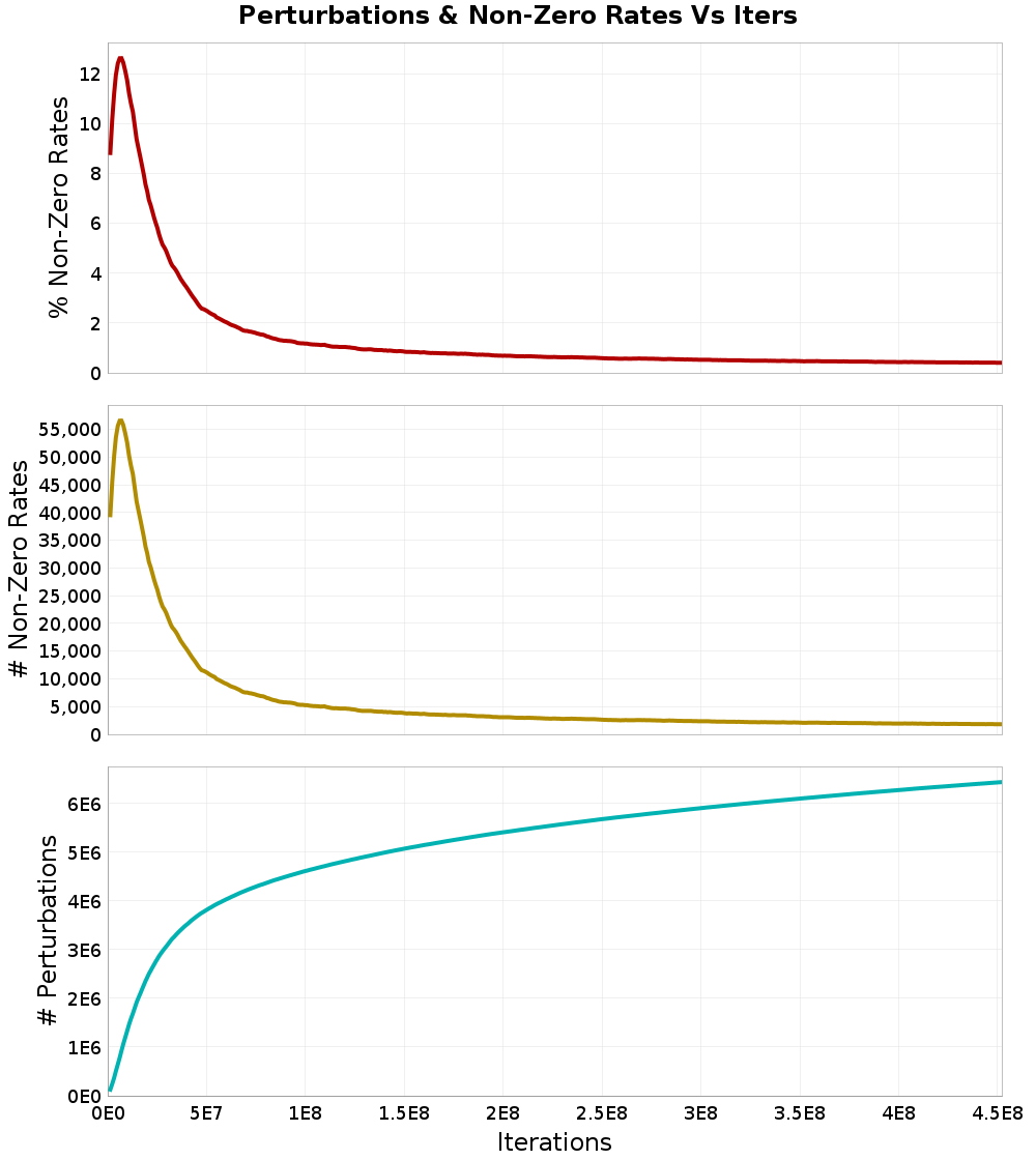 Perturbations