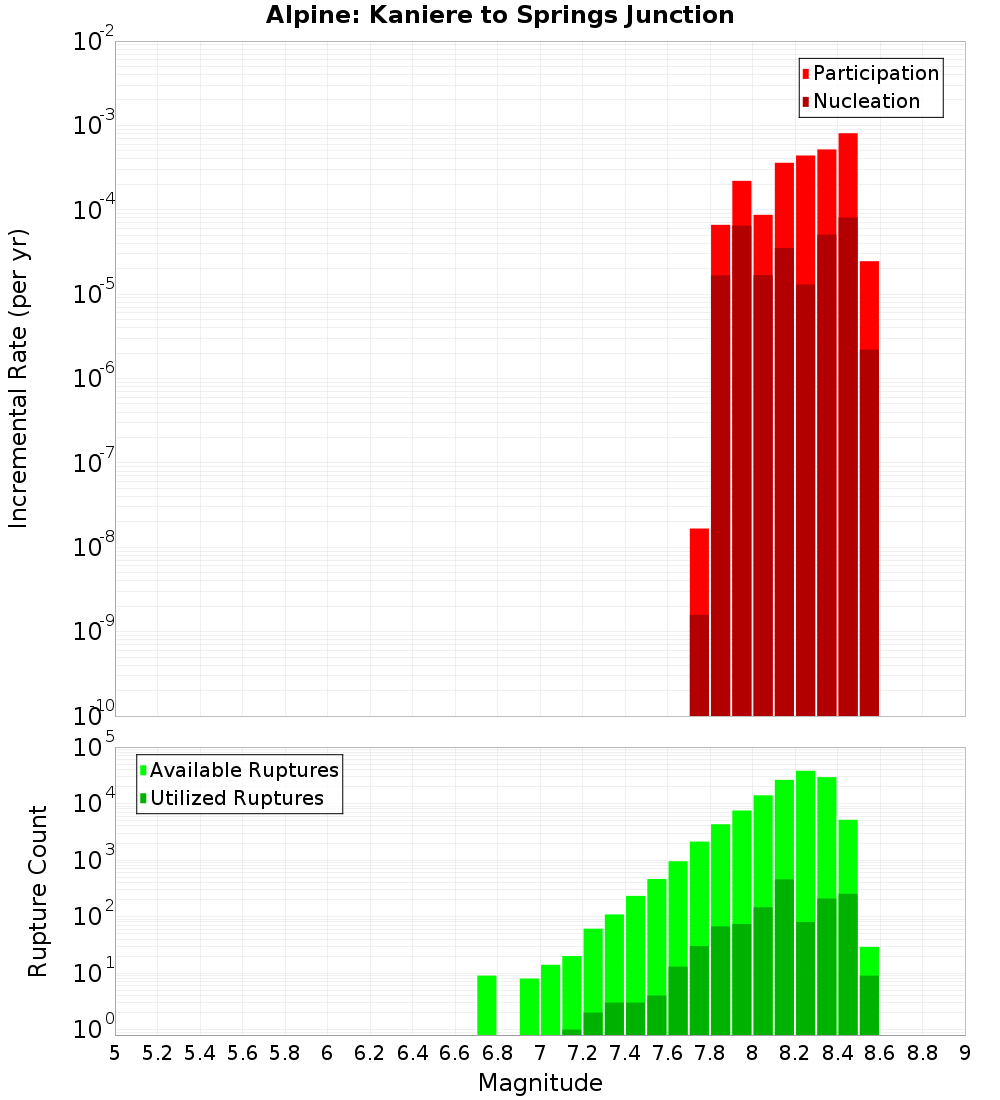 Incremental Plot