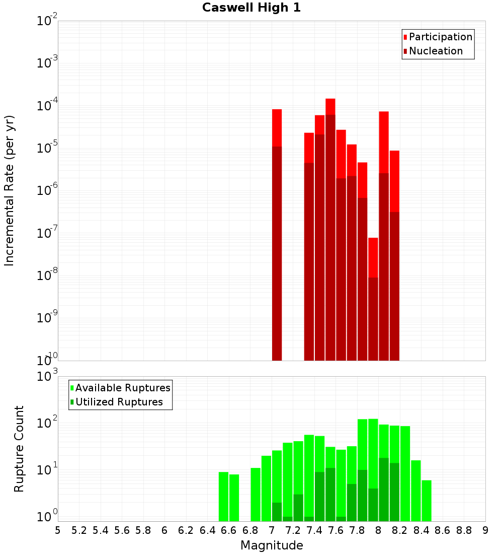 Incremental Plot