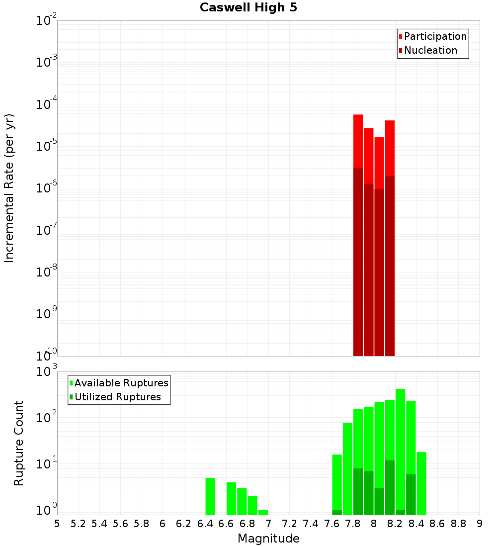 Incremental Plot