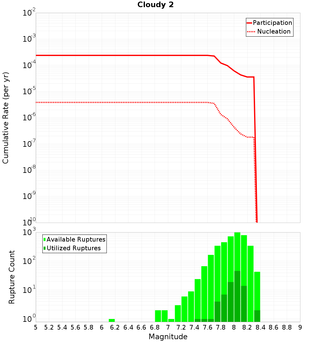 Cumulative Plot