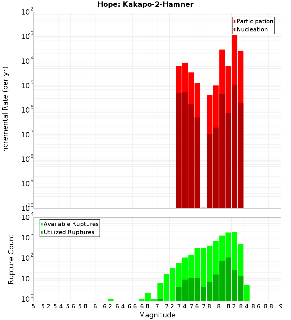 Incremental Plot