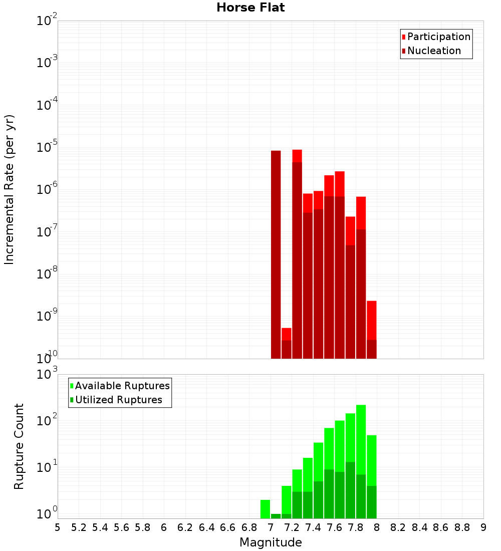 Incremental Plot