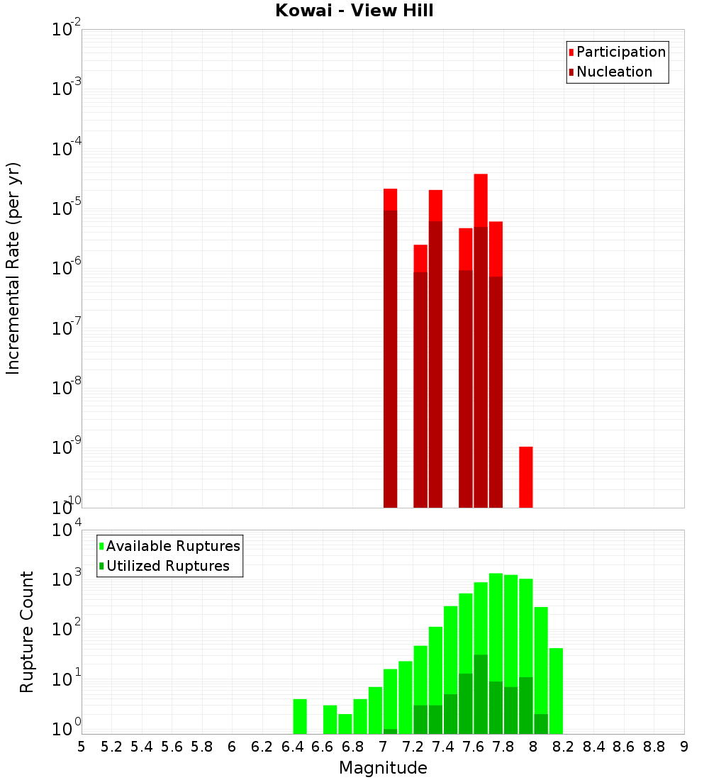 Incremental Plot