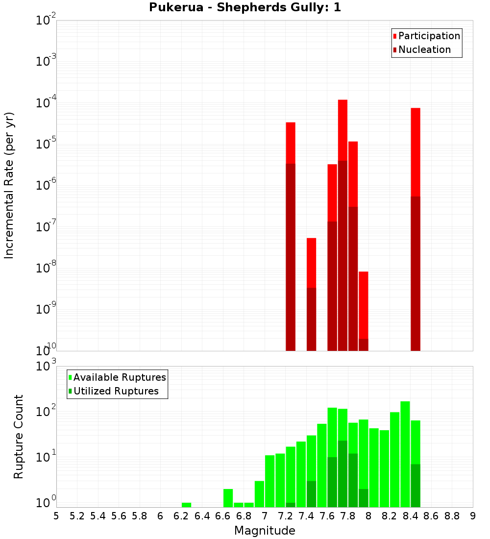 Incremental Plot