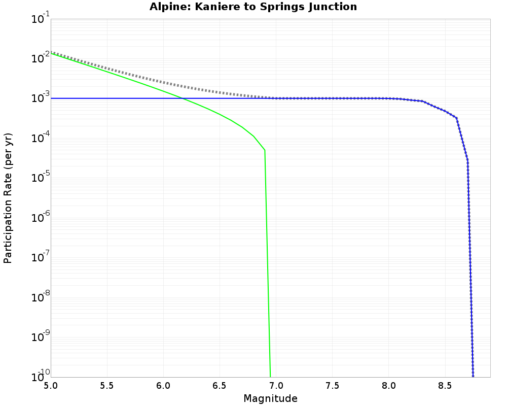Alpine Kaniere to Springs Junction cumulative participation 